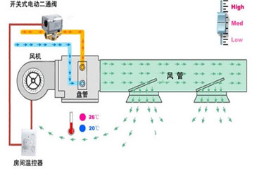 風(fēng)機(jī)盤管二通閥控制工作原理圖 風(fēng)機(jī)盤管二通閥控制工作原理圖